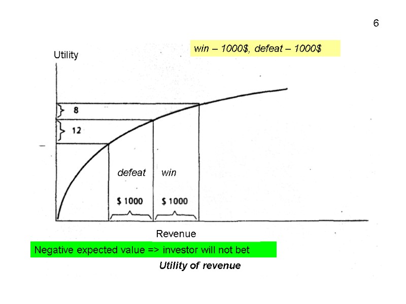 win – 1000$, defeat – 1000$ Negative expected value => investor will not bet